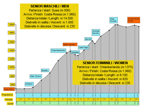 L'altimetria della gara