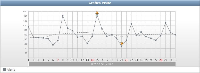 Andamento delle visite ad ottobre 2007